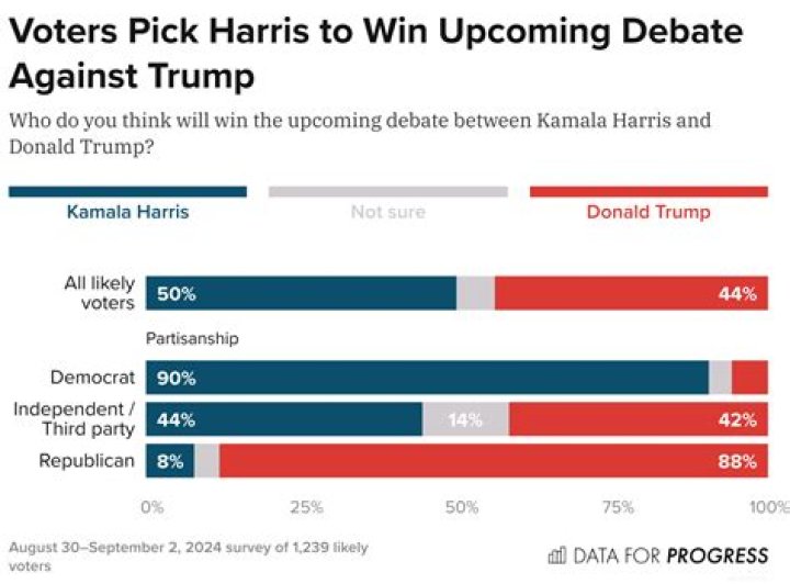America's favourite actor as found by the Harris poll
