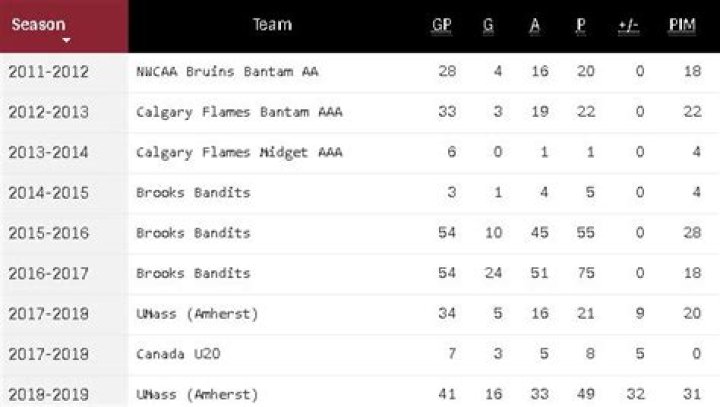 Know About Cale Makar; Stats, Hockey, News, Draft, Contract, Dating